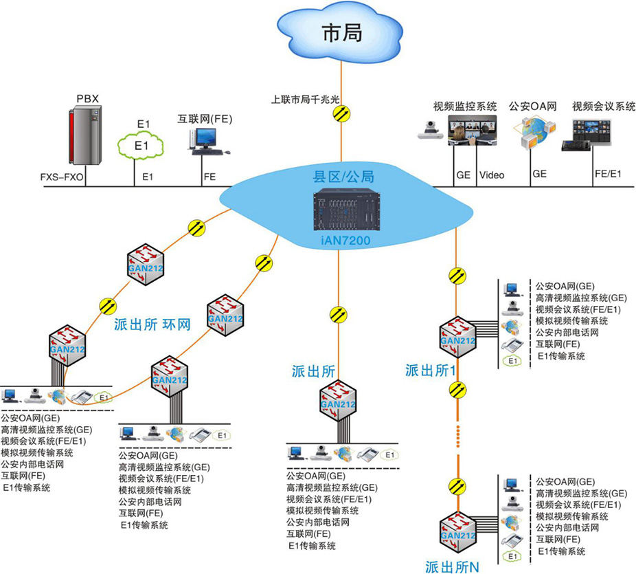  四级专网组网方案