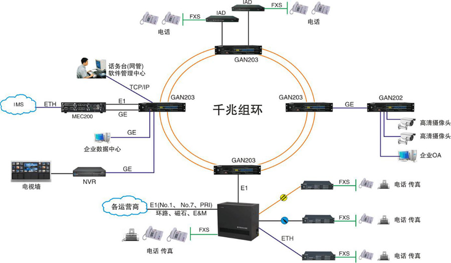 千兆环网专网方案