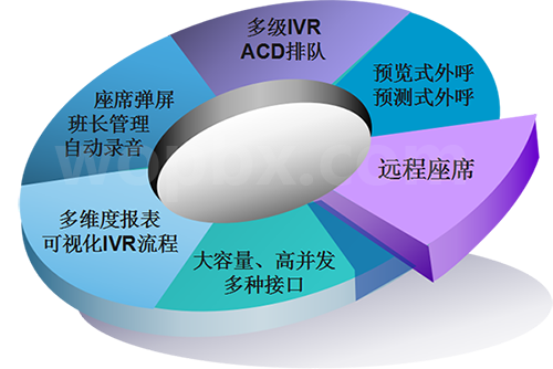 全媒体客服呼叫中心系统（CRM系统）有哪些功能