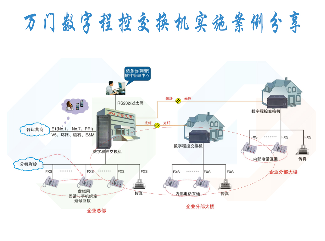 万门数字程控交换机实施案例分享