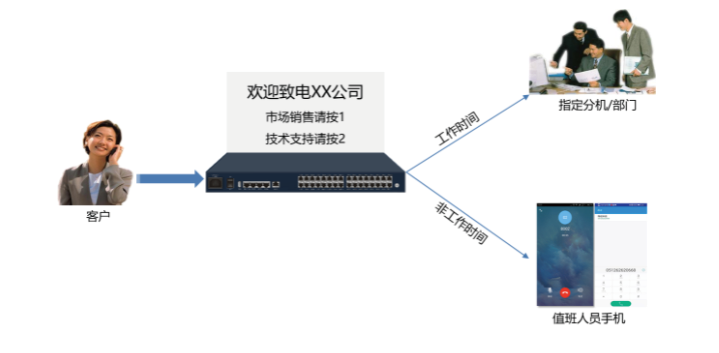 企业语音网络一体化解决方案