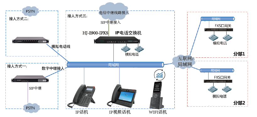 IPPBX接入组网方式.png